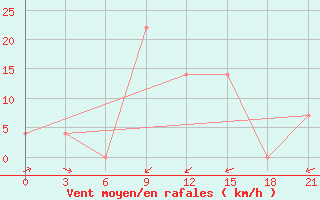 Courbe de la force du vent pour Kurdjali