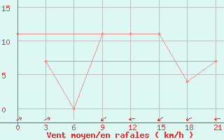 Courbe de la force du vent pour Nazran
