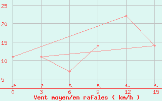 Courbe de la force du vent pour Vaida Guba Bay