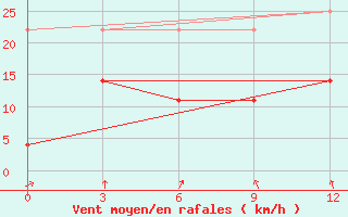 Courbe de la force du vent pour Zhanyi