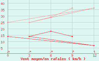 Courbe de la force du vent pour Shanghai