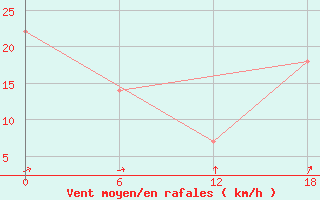 Courbe de la force du vent pour Valaam Island