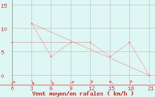 Courbe de la force du vent pour Skopje-Zajceprid