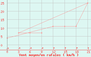 Courbe de la force du vent pour Cape Svedskij