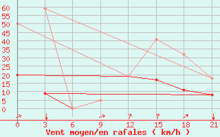 Courbe de la force du vent pour Konitsa