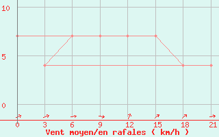 Courbe de la force du vent pour Krasnaja Gora