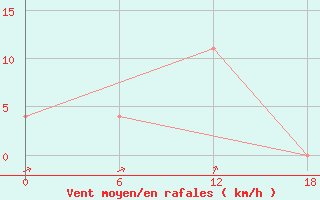 Courbe de la force du vent pour Buldyri Engozero Lake