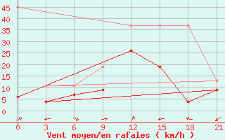 Courbe de la force du vent pour Kahramanmaras