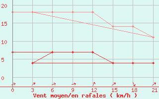 Courbe de la force du vent pour Sarapul