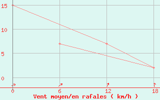 Courbe de la force du vent pour Ghor El Safi