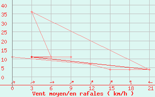 Courbe de la force du vent pour Rudnya