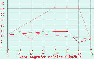 Courbe de la force du vent pour Belyj