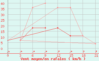 Courbe de la force du vent pour Morozovsk