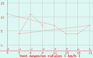 Courbe de la force du vent pour Reboly