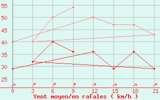 Courbe de la force du vent pour Indiga