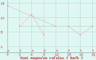 Courbe de la force du vent pour Zimovniki