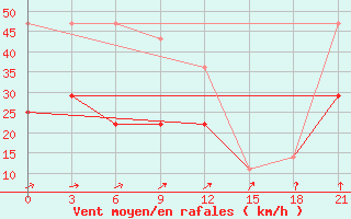 Courbe de la force du vent pour Menzelinsk