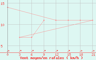 Courbe de la force du vent pour Tot