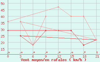 Courbe de la force du vent pour El