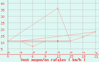 Courbe de la force du vent pour Uhta