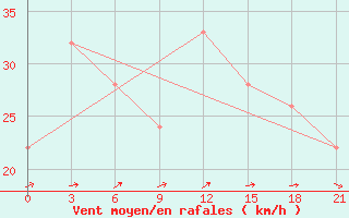 Courbe de la force du vent pour Sallum Plateau