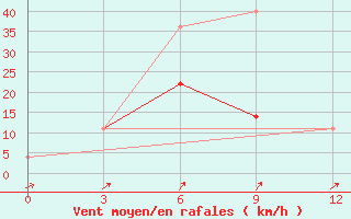 Courbe de la force du vent pour Aginskoe