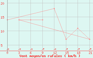 Courbe de la force du vent pour Ohony