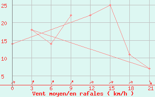 Courbe de la force du vent pour Osijek / Klisa