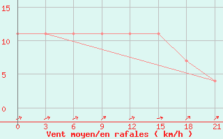 Courbe de la force du vent pour Sar