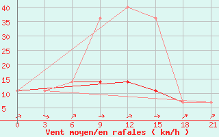 Courbe de la force du vent pour Zimovniki