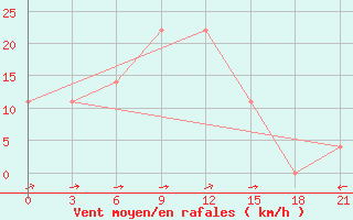 Courbe de la force du vent pour Khmel