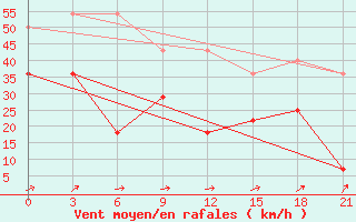 Courbe de la force du vent pour Kamysin