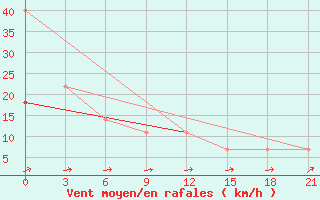 Courbe de la force du vent pour Biser