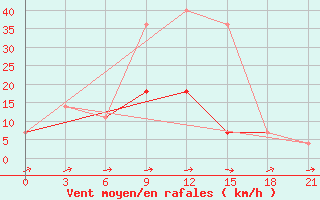 Courbe de la force du vent pour Nozovka