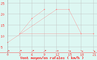 Courbe de la force du vent pour Dzhangala