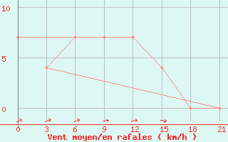 Courbe de la force du vent pour Lyntupy