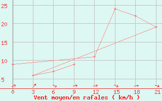 Courbe de la force du vent pour Tymvou