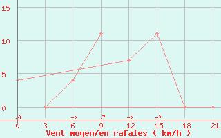 Courbe de la force du vent pour Lyntupy