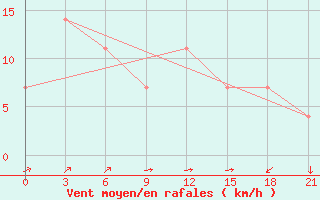 Courbe de la force du vent pour Krasnoufimsk