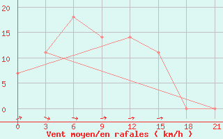 Courbe de la force du vent pour Oktjabr