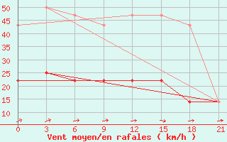 Courbe de la force du vent pour Kondopoga