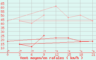 Courbe de la force du vent pour Uzlovaja