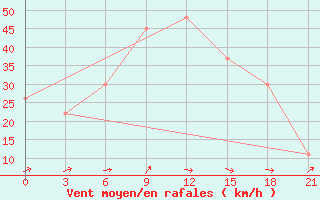 Courbe de la force du vent pour Arzew