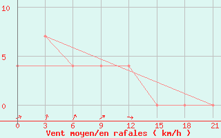 Courbe de la force du vent pour Nevinnomyssk