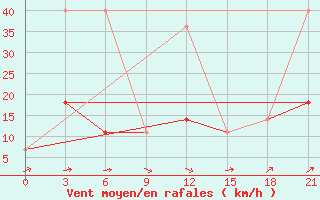 Courbe de la force du vent pour Puskinskie Gory