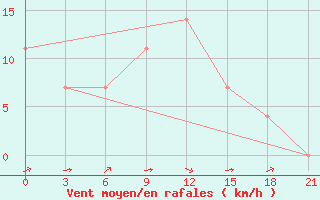 Courbe de la force du vent pour Novyj Ushtogan