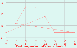 Courbe de la force du vent pour Jaskul