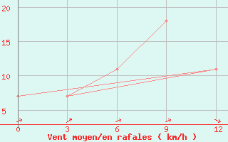 Courbe de la force du vent pour Ohony