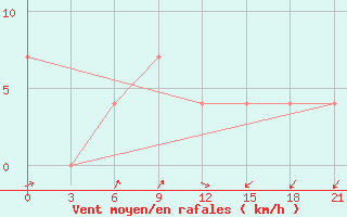 Courbe de la force du vent pour Petrokrepost