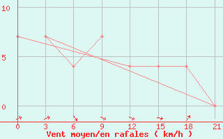 Courbe de la force du vent pour Kanevka